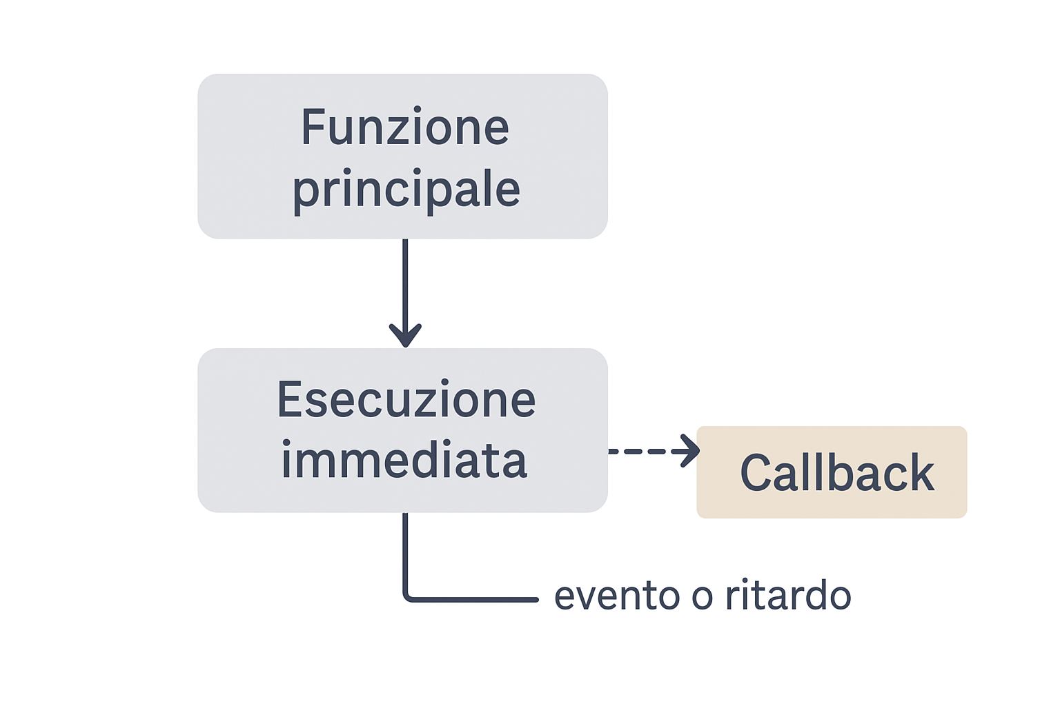Schema flusso callback
